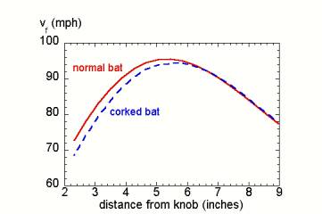 Corked Bat Graph